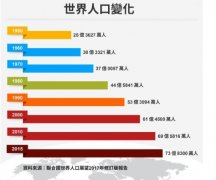 <strong>《世界人口展望2022》报告二号站：本月</strong>