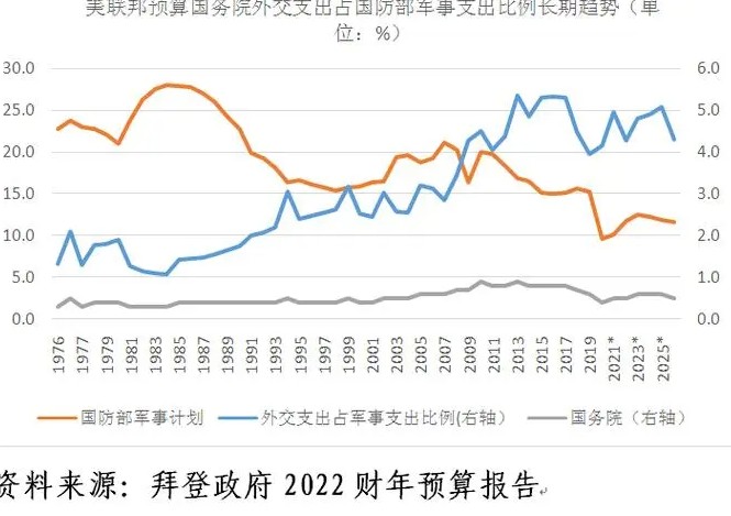 综合报道，当地时间20日，美国国会议员们公布了一项广泛的1.7万亿美元的2023财年支出法案，大幅增加军事和国内预算。美媒称，这标志着民主党控制的国会在换届前启动通过该法案的最后冲刺。  　　据美国《华尔街日报》报道，经过几个月的幕后磋商，这项法案增加了449亿美元的援助资金，用于帮助乌克兰和北约盟国，406亿美元用于干旱和飓风等灾害应对，以及用于议员所在选区项目的指定资金。  　　该法案修改了1887年的《选举计票法》，使得阻止总统选举认证结果变得更困难。  　　该法案还包括8580亿美元的军费开支预算，比总统拜登要求的数额多出450亿美元，较前一年的7820亿美元增长了约10%。  　　参议院谈判代表说，该预算还包括7725亿美元的非国防可自由支配支出，较上年的7300亿美元增长近6%。  　　据悉，国会必须在12月23日截止的临时拨款法案到期之前，在参众两院通过这项支出计划。预计参议院将首先投票，随后是众议院。拜登政府表示支持这项立法。