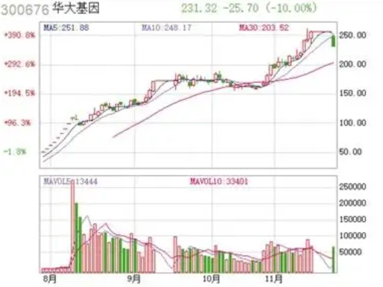 2号站华大基因开盘跌停 预计将对公司2018年利润产生正面影响