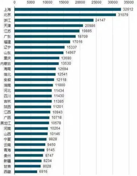 全国31省份前3季人均可支配收入排行 京沪人均可支配收入超4万元2号站